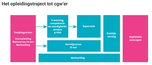 Opleidingstraject CGW